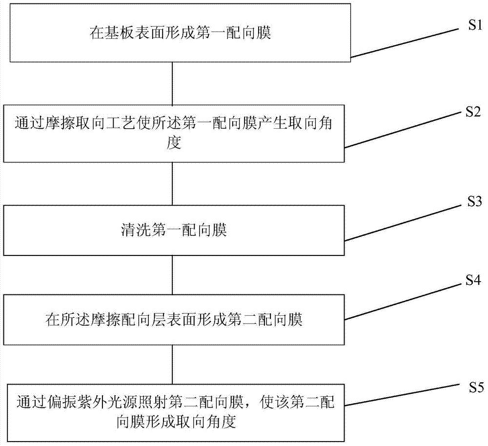 Alignment layer set, manufacturing method thereof, substrate and display device