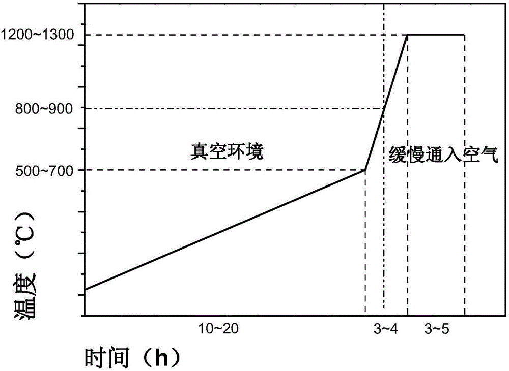 A method for vacuum degreasing of gel injection molded turbine blade ceramic mold