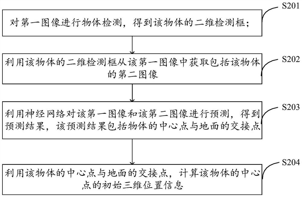 Object detection method, device and equipment and storage medium