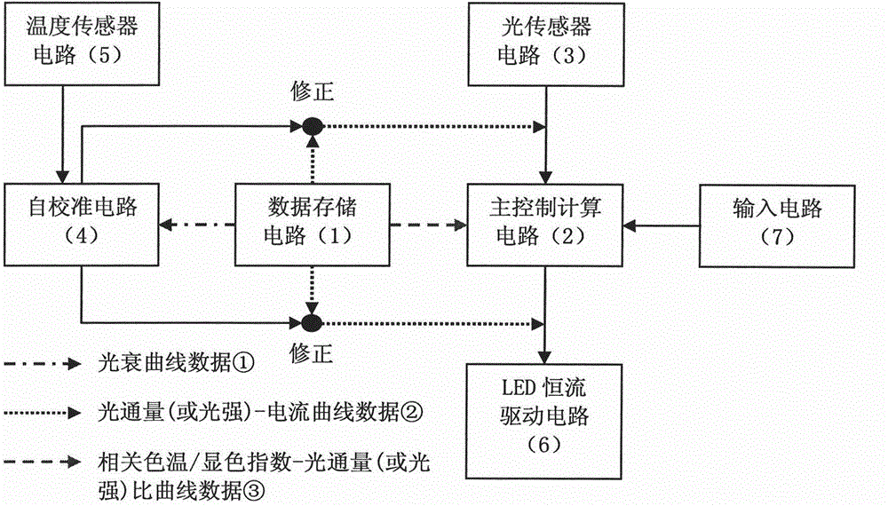 Correlated color temperature and color rendering index self-calibration circuit of LED light source consisting of light of multiple colors