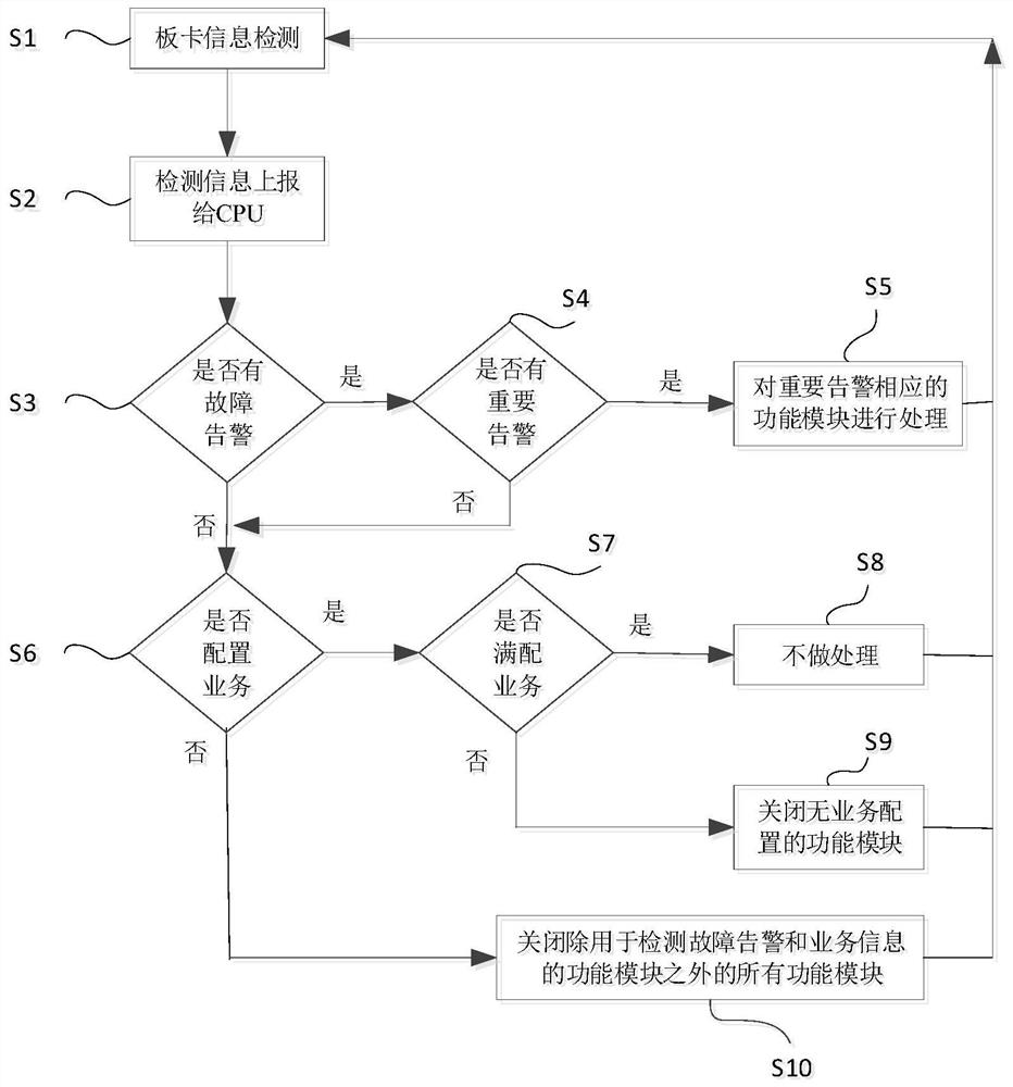 A method and system for reducing board power consumption