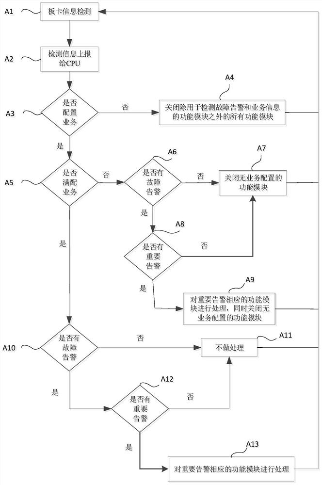 A method and system for reducing board power consumption