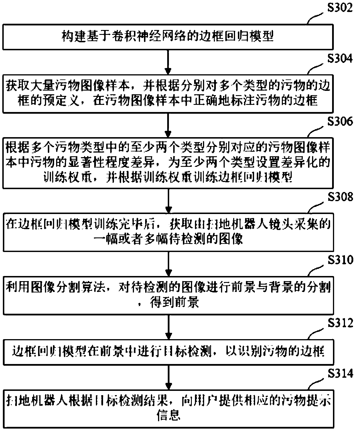 Dirt detection method and device for lens of sweeping robot, equipment and medium