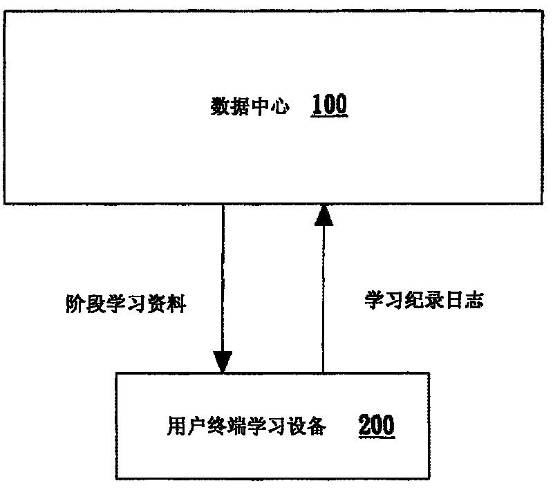 System for unloading learning data according to dynamic change of learning effect of users and method thereof