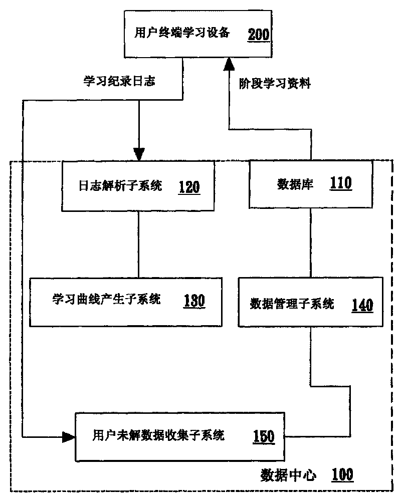 System for unloading learning data according to dynamic change of learning effect of users and method thereof
