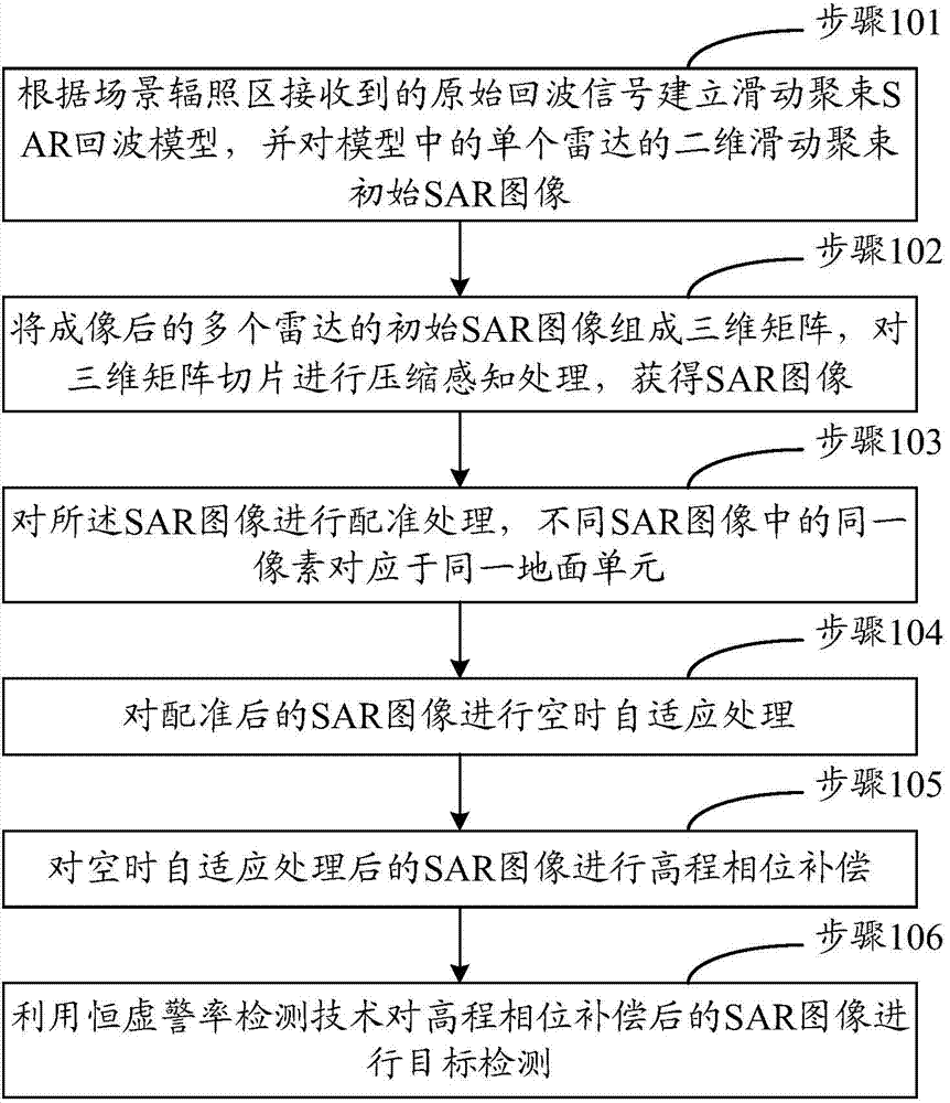 Method and device for ground moving target indication based on InSAR (interferometric synthetic aperture radar) formation