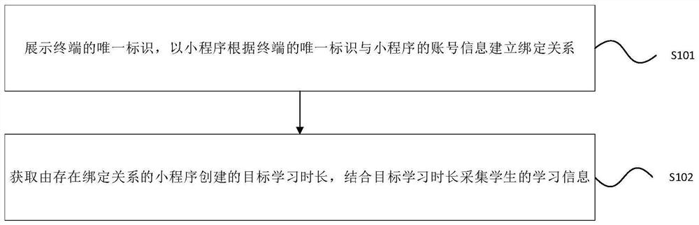 Learning behavior monitoring method, terminal, applet and server