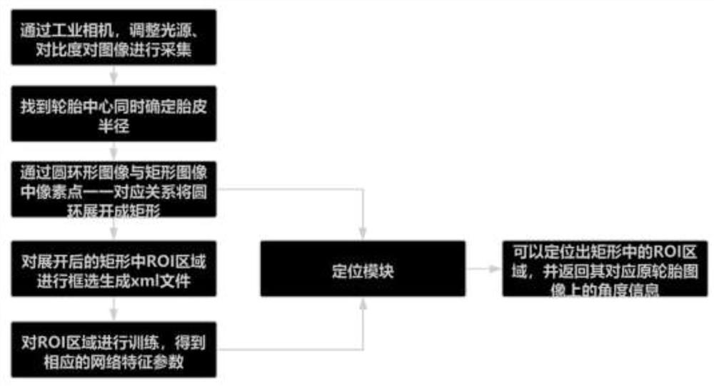 Method for positioning and identifying tire embossed characters