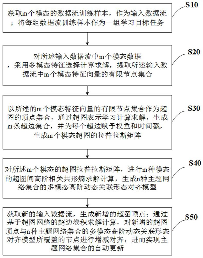 Automatic Conformal Representation of Multimodal Evolutionary Features Based on Dynamic Hypergraph Networks