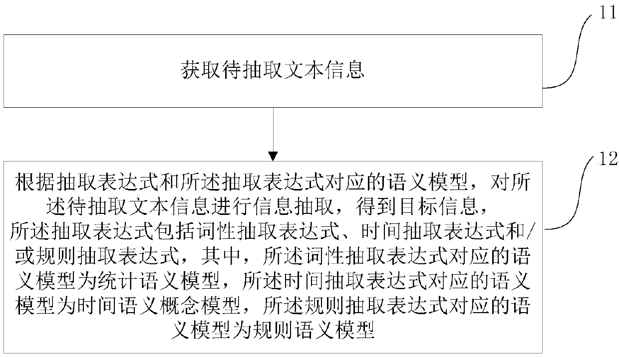 Semantic model based text message extraction method and device