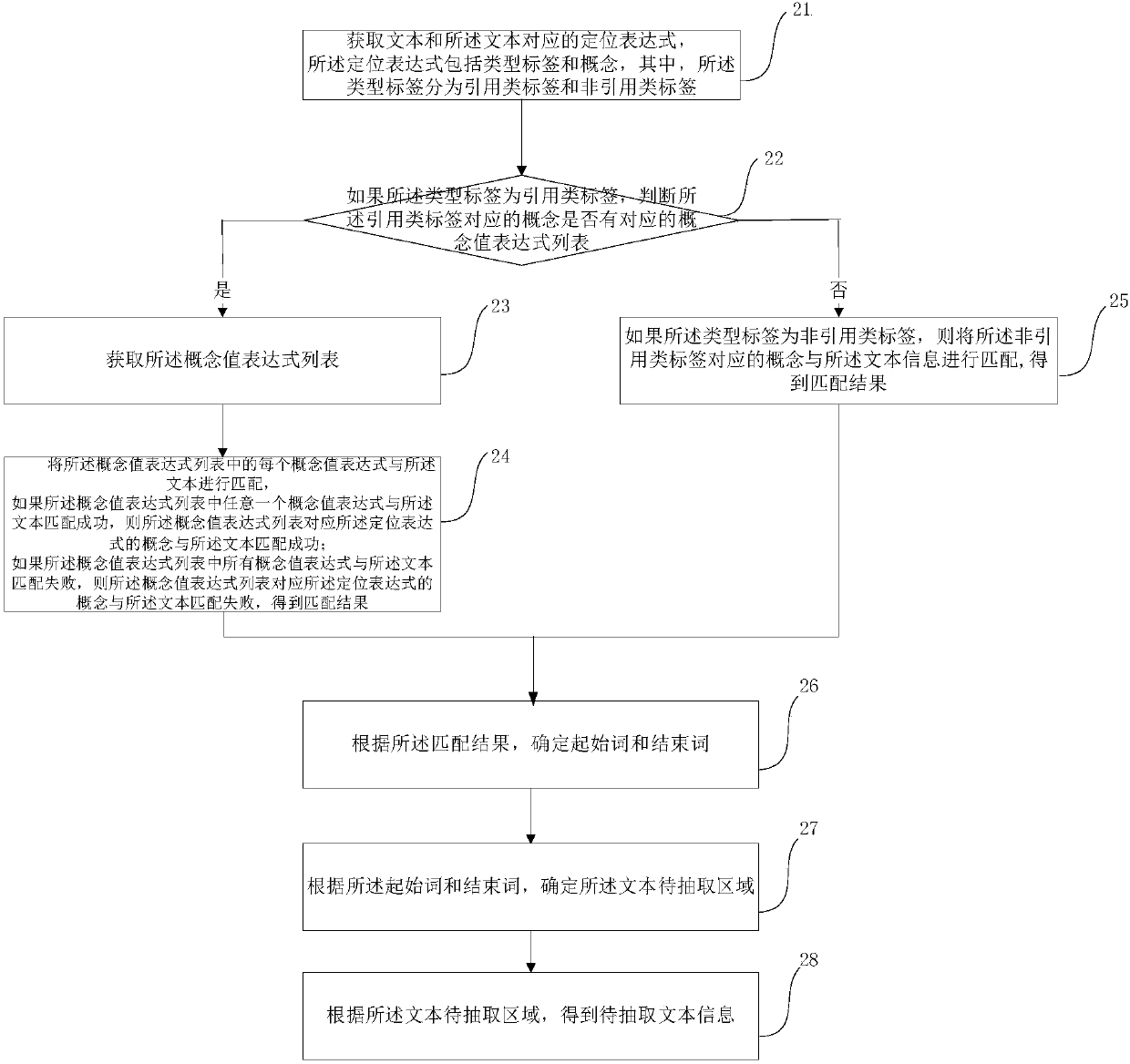 Semantic model based text message extraction method and device