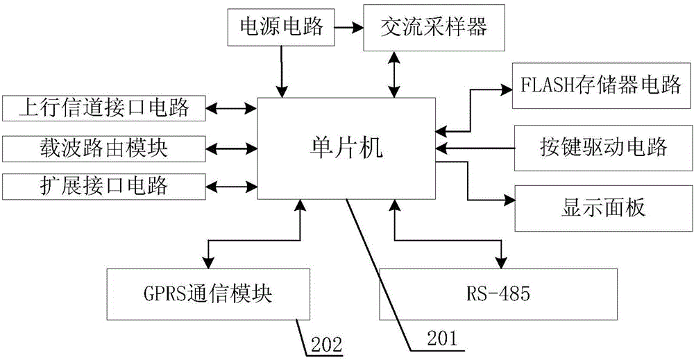Power data acquisition and remote transmission system based on GPRS communication module