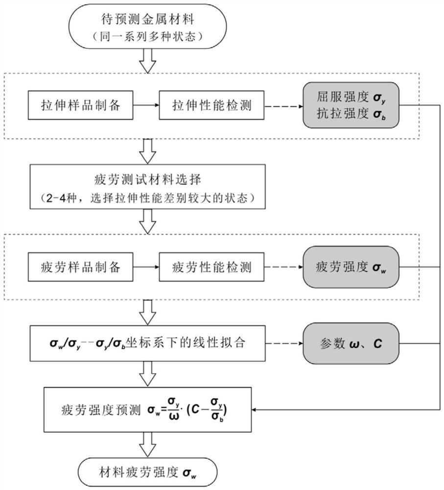 A Prediction Method of Fatigue Strength of Metal Materials