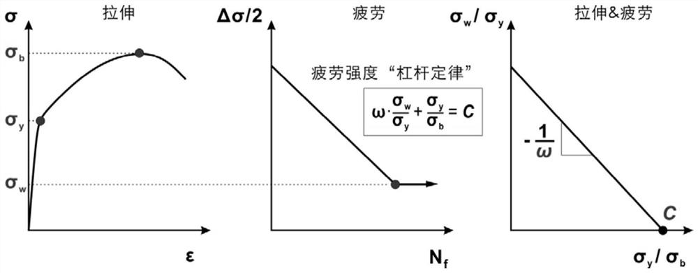 A Prediction Method of Fatigue Strength of Metal Materials