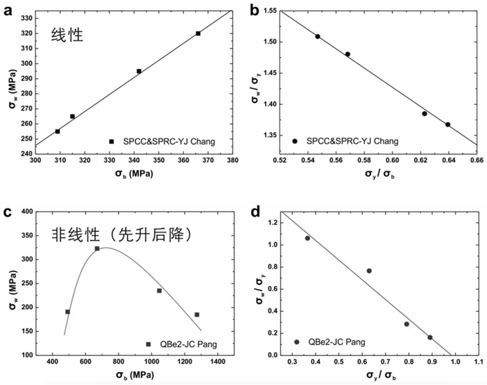 A Prediction Method of Fatigue Strength of Metal Materials