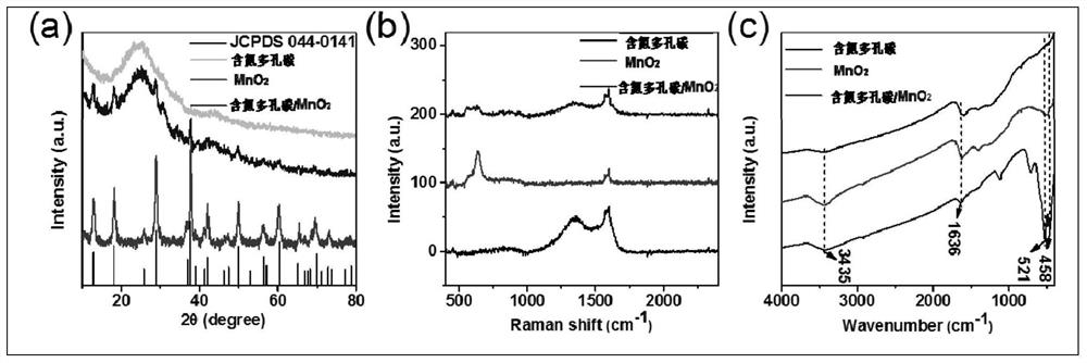 Preparation method of a nitrogen-containing porous carbon/manganese dioxide nanowire composite electrode