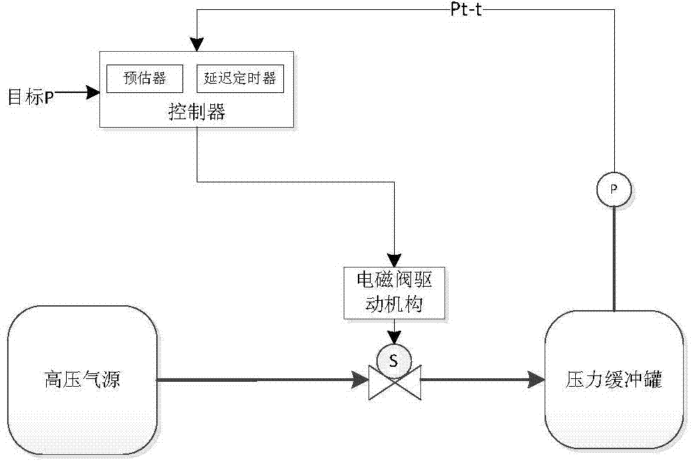 Method for controlling pressure switch through pressure predictor