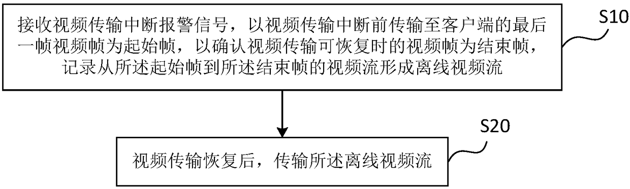 Real-time video stream interruption processing method and system for client, and monitoring system