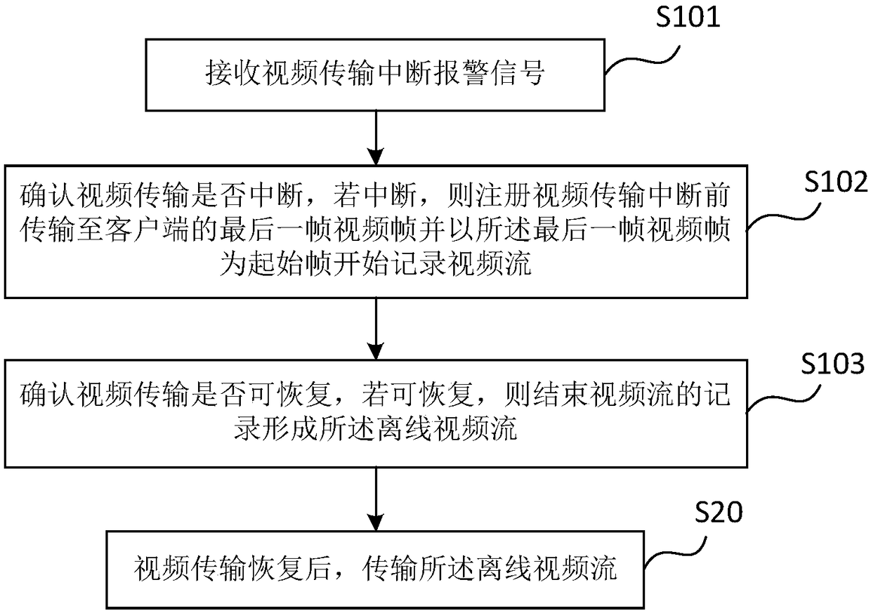 Real-time video stream interruption processing method and system for client, and monitoring system
