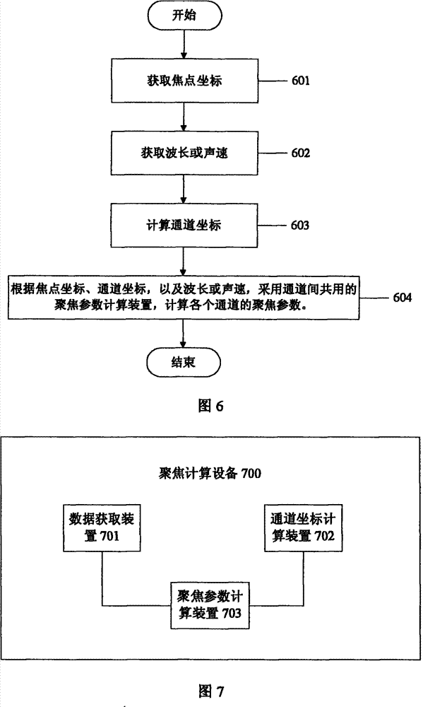 Method and apparatus for realizing focusing calculation in continuous Doppler ultrasound system