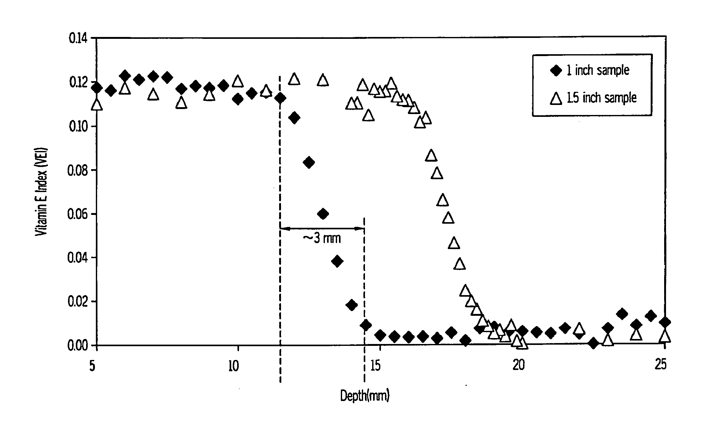 Methods for making oxidation-resistant cross-linked polymeric materials