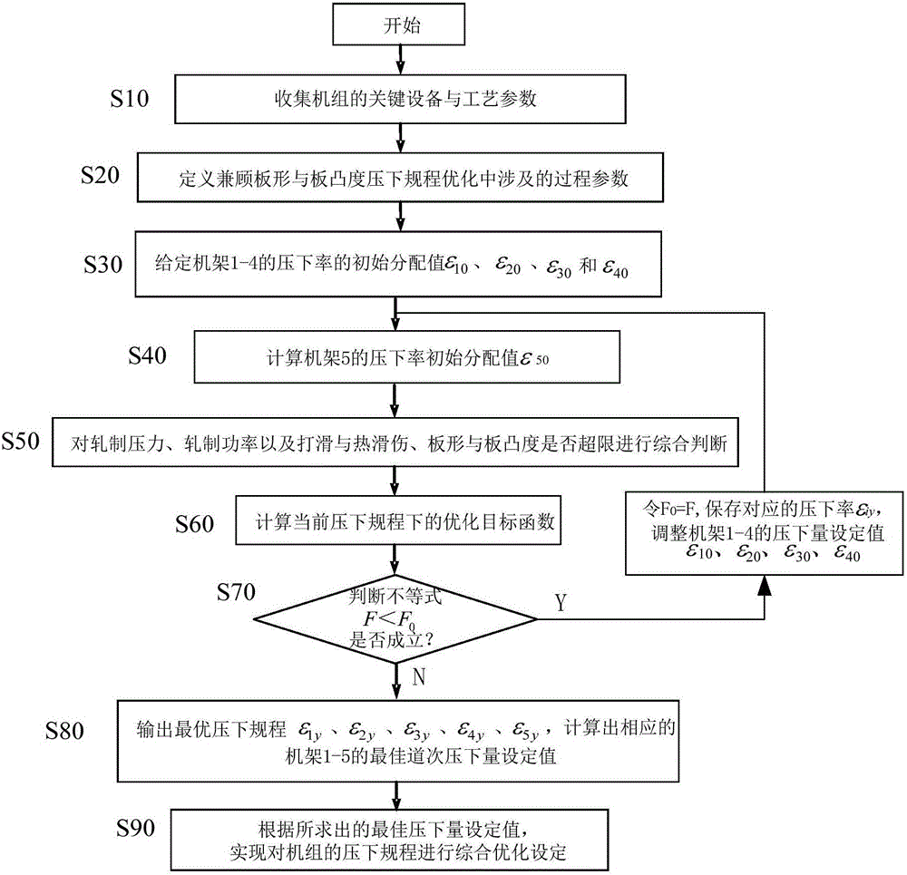 A reduction schedule optimization method for extremely thin strip rolling in a cold tandem mill