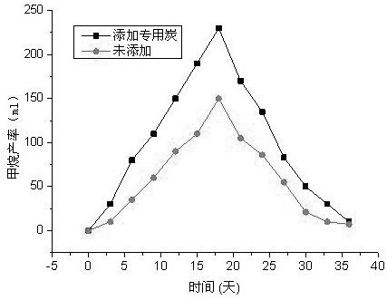 Preparation method and application of a nitrogen-sulfur double-doped biochar