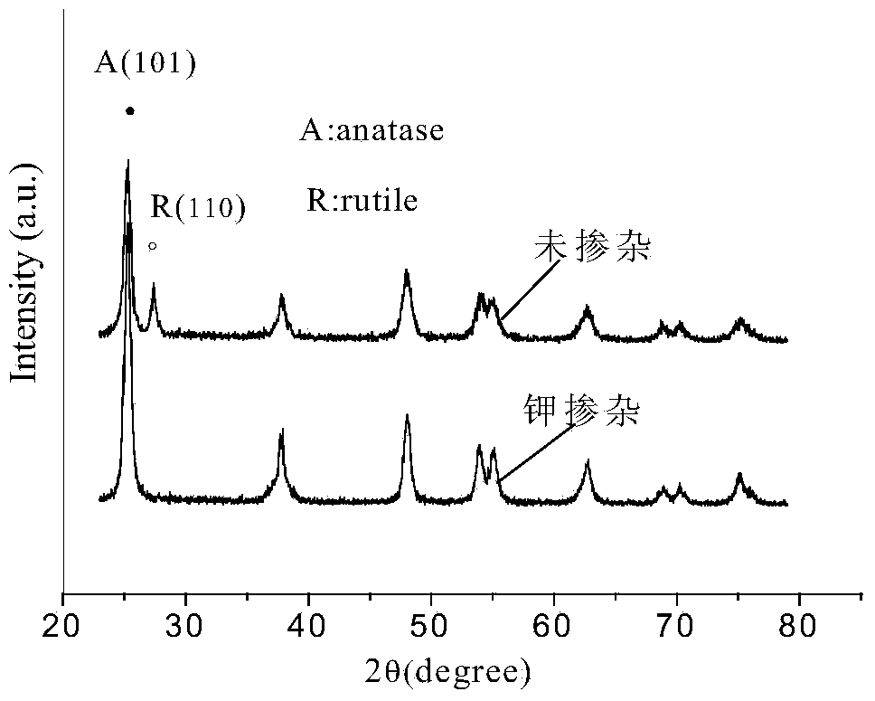 Preparation method of potassium-doped nano titanium dioxide photo-catalyst