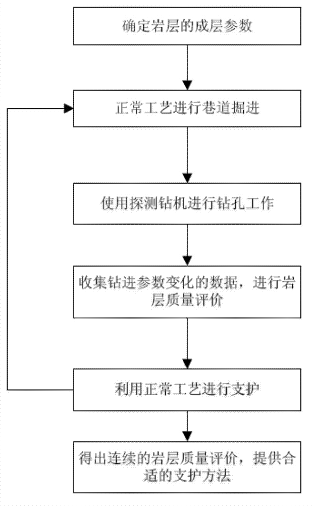 Method for evaluating quality of rock stratum while drilling