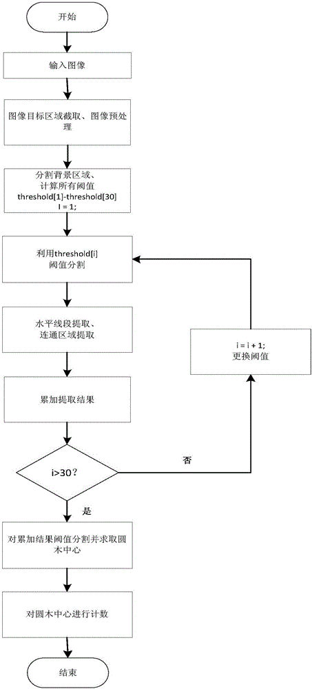 Image identification-based round log counting method