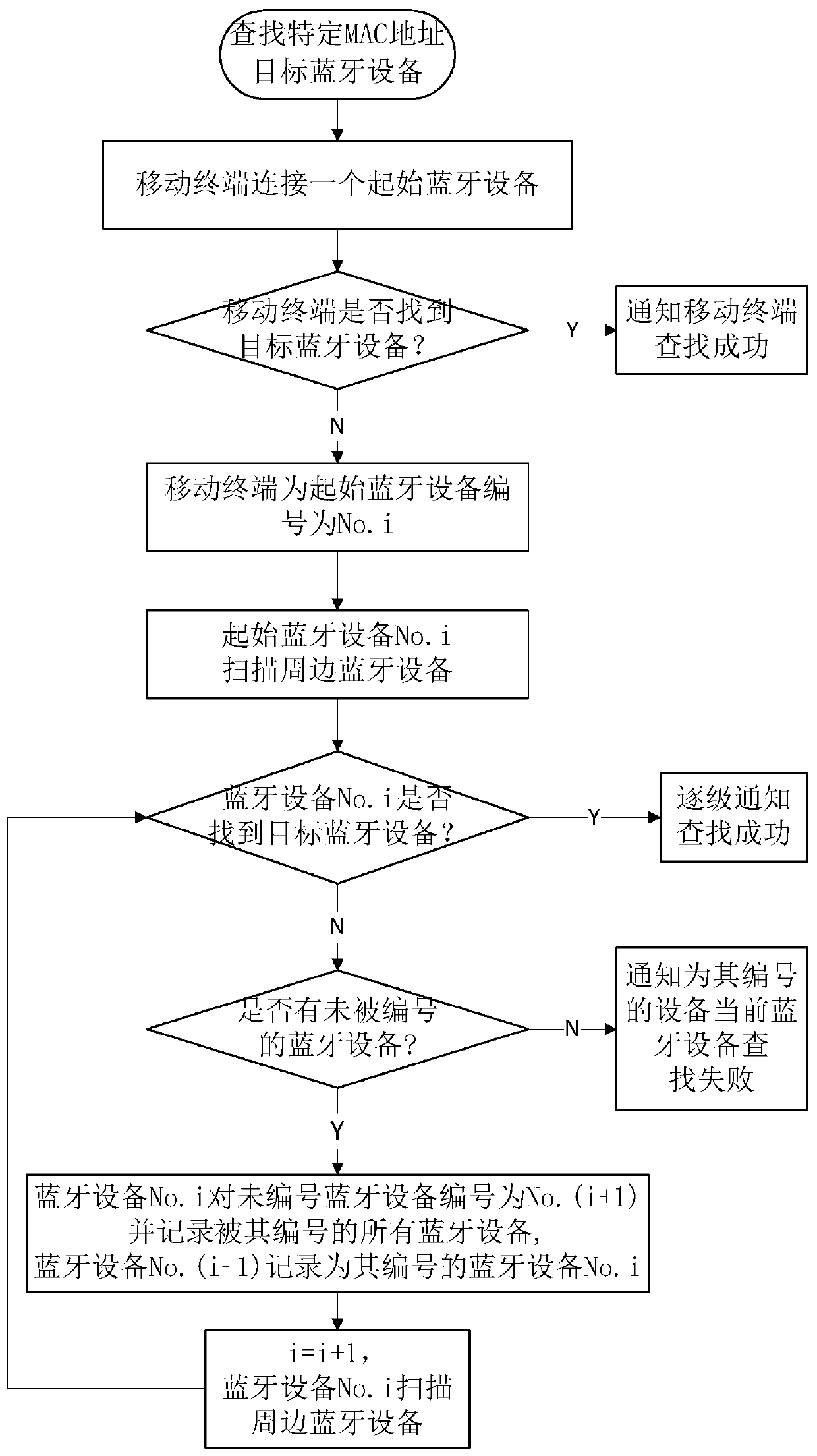 Method and system for finding bluetooth devices with specific mac addresses in production process