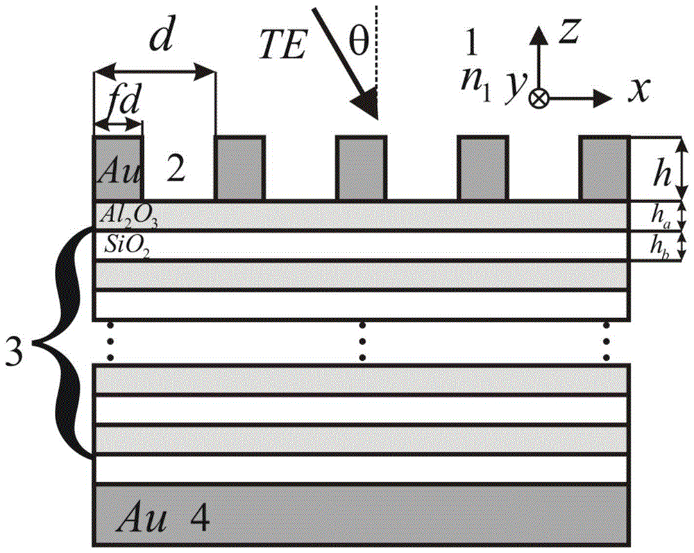 Ultra-narrowband te polarization spectrally selective absorber based on cascaded grating structure