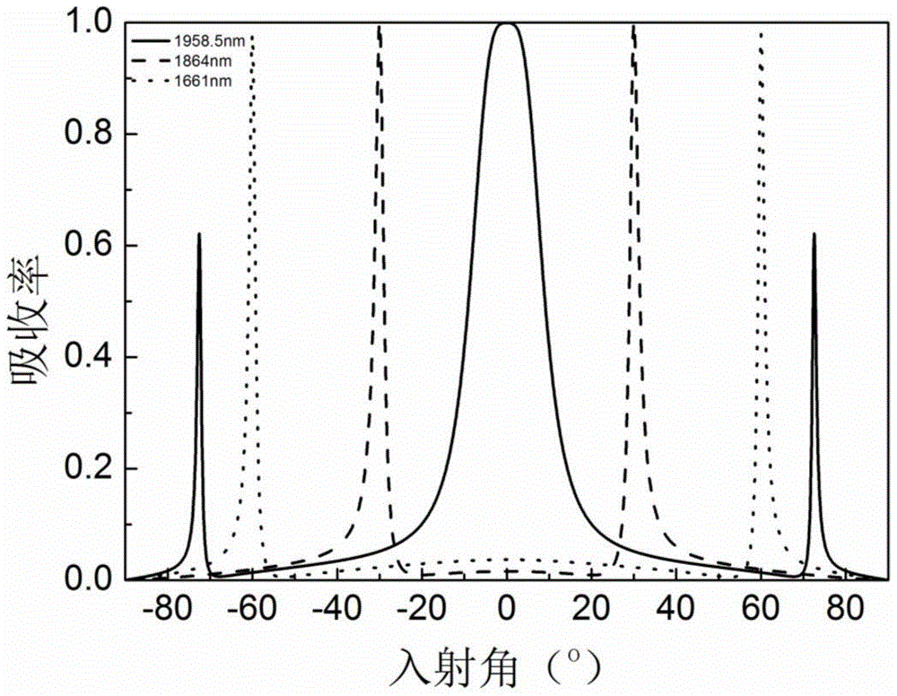 Ultra-narrowband te polarization spectrally selective absorber based on cascaded grating structure