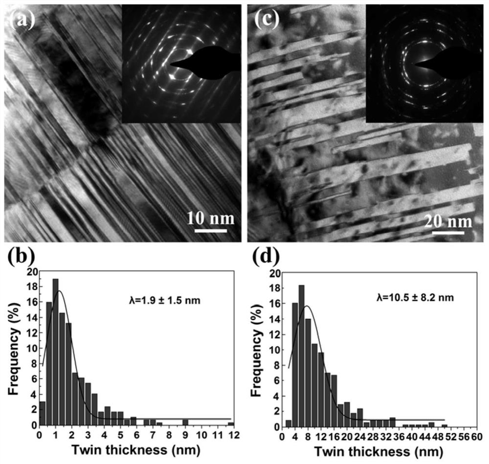 Pure nickel or nickel-based alloy plating layer with nano twin crystal structure and electro-deposition preparation method of pure nickel or nickel-based alloy plating layer