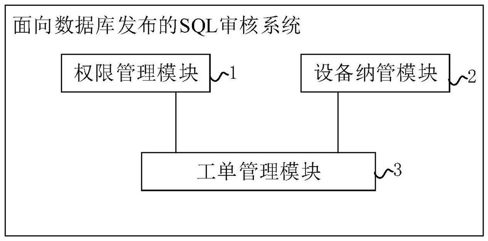 SQL auditing system and method for database release