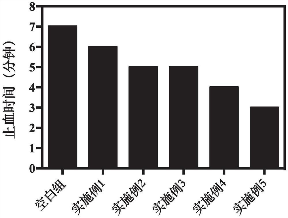 A kind of preparation method and application of injectable polysaccharide clay composite gel