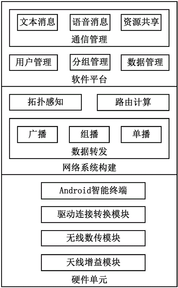 Hardware and software system construction method of portable mobile ad hoc network of Android area