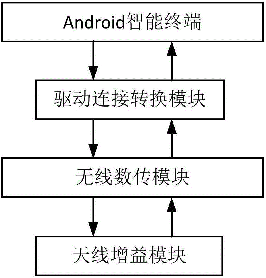 Hardware and software system construction method of portable mobile ad hoc network of Android area