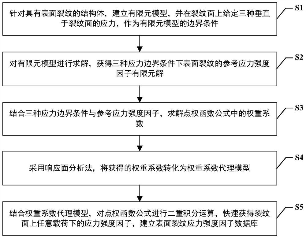 A Method of Establishing Surface Crack Intensity Factor Database Based on Point Weight Function Method