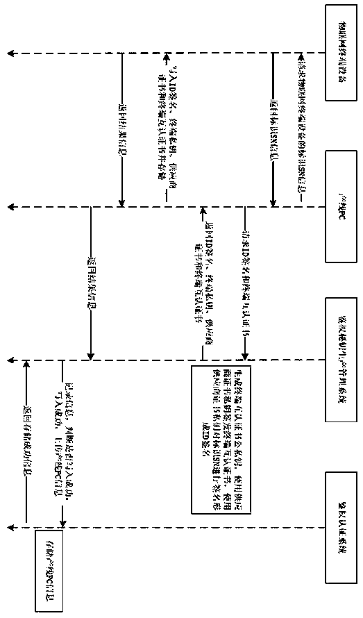 Interactive key security authentication method and system