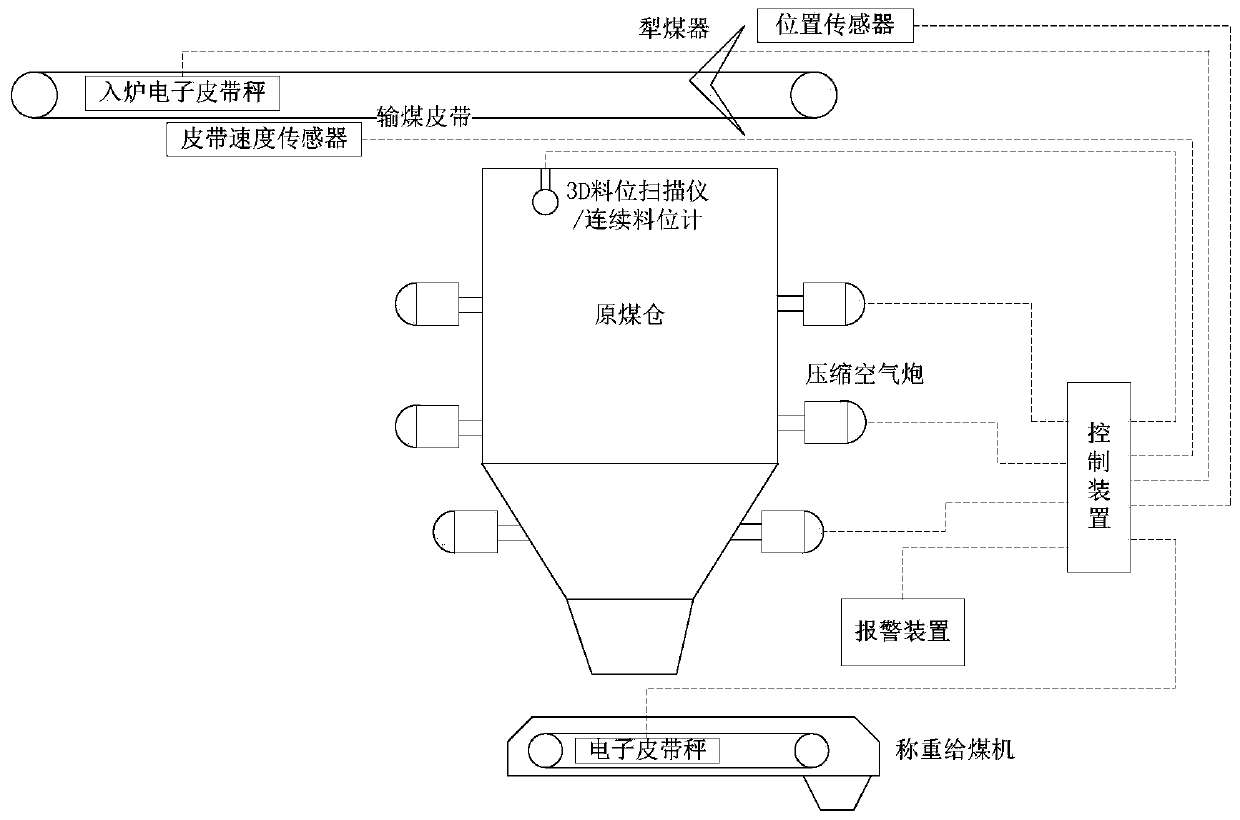 A control system and method for automatically judging and eliminating coal blockage in raw coal bunkers