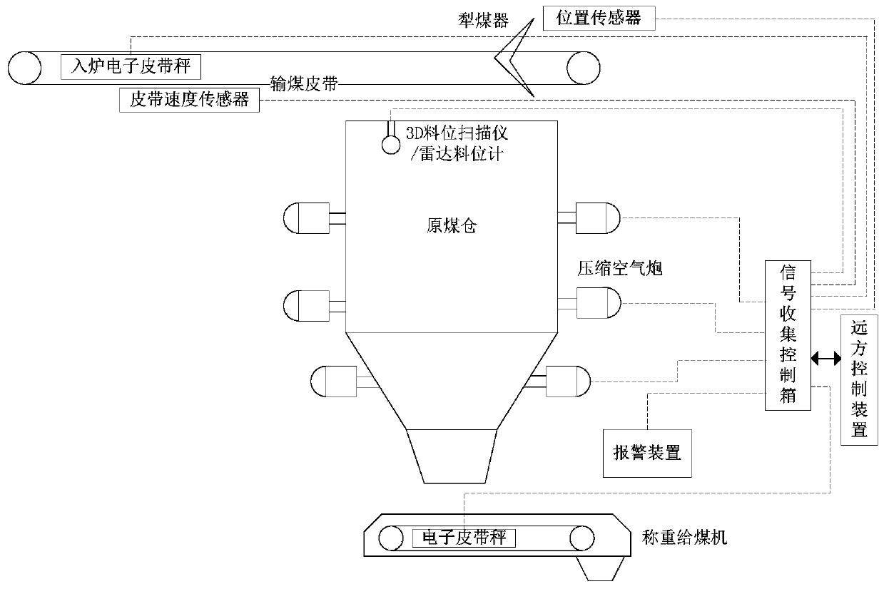 A control system and method for automatically judging and eliminating coal blockage in raw coal bunkers