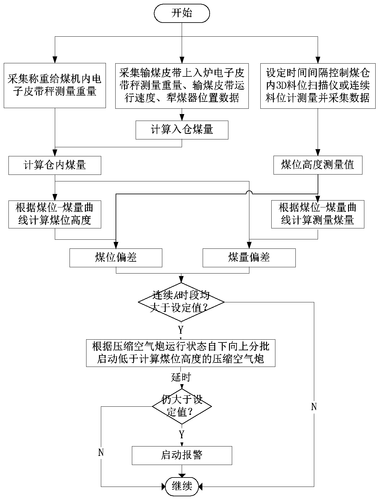 A control system and method for automatically judging and eliminating coal blockage in raw coal bunkers