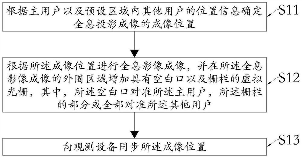 Holographic image imaging method, holographic projection equipment and system, and observation equipment