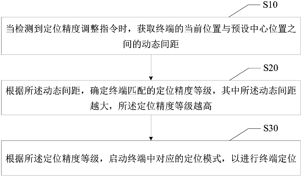 Terminal positioning method and device, mobile terminal and readable storage medium