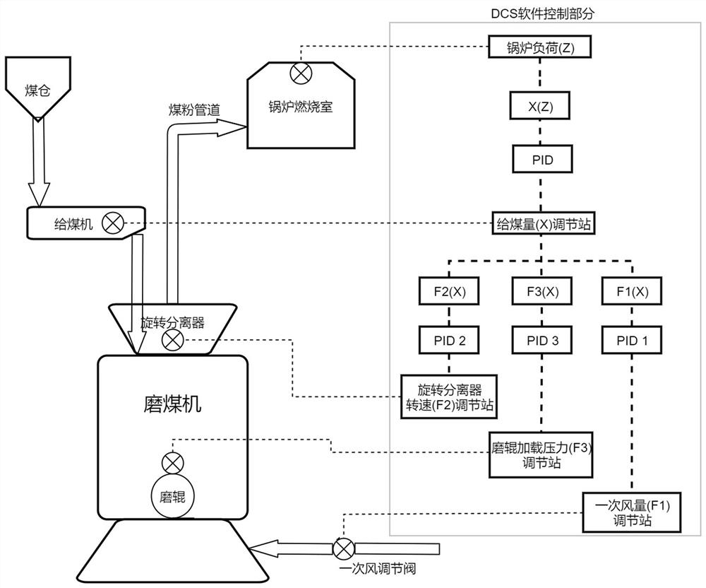 Method for Improving Load Response Rate of Generating Units in Medium-Speed ​​Coal Pulverization System