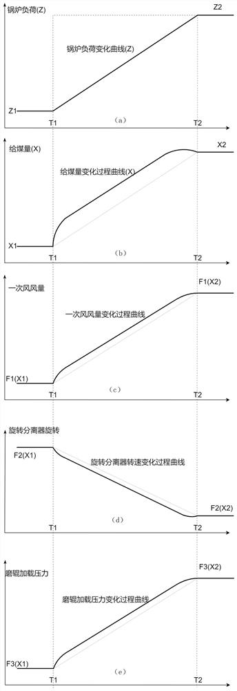 Method for Improving Load Response Rate of Generating Units in Medium-Speed ​​Coal Pulverization System