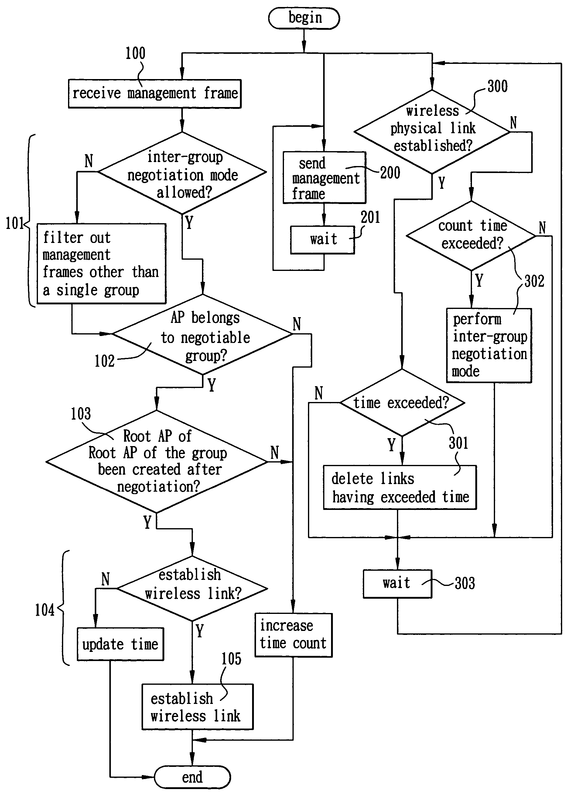 Wireless routing mechanism for same group and inter-group operations covering both wire network and wireless network