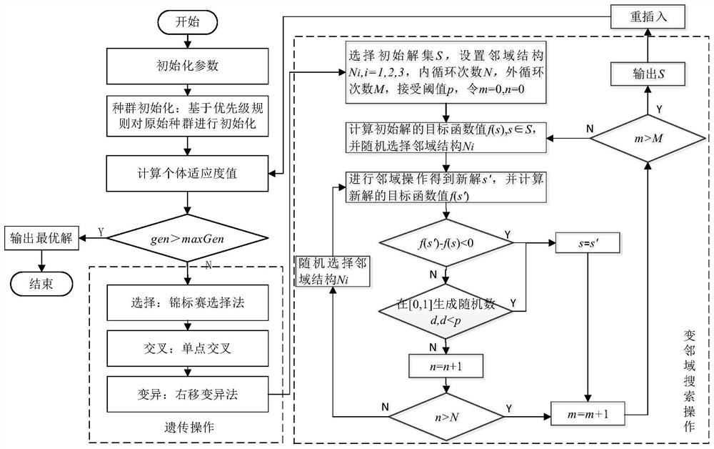 An Aircraft Assembly Line Job Scheduling Method Based on Genetic Variation Neighborhood Algorithm