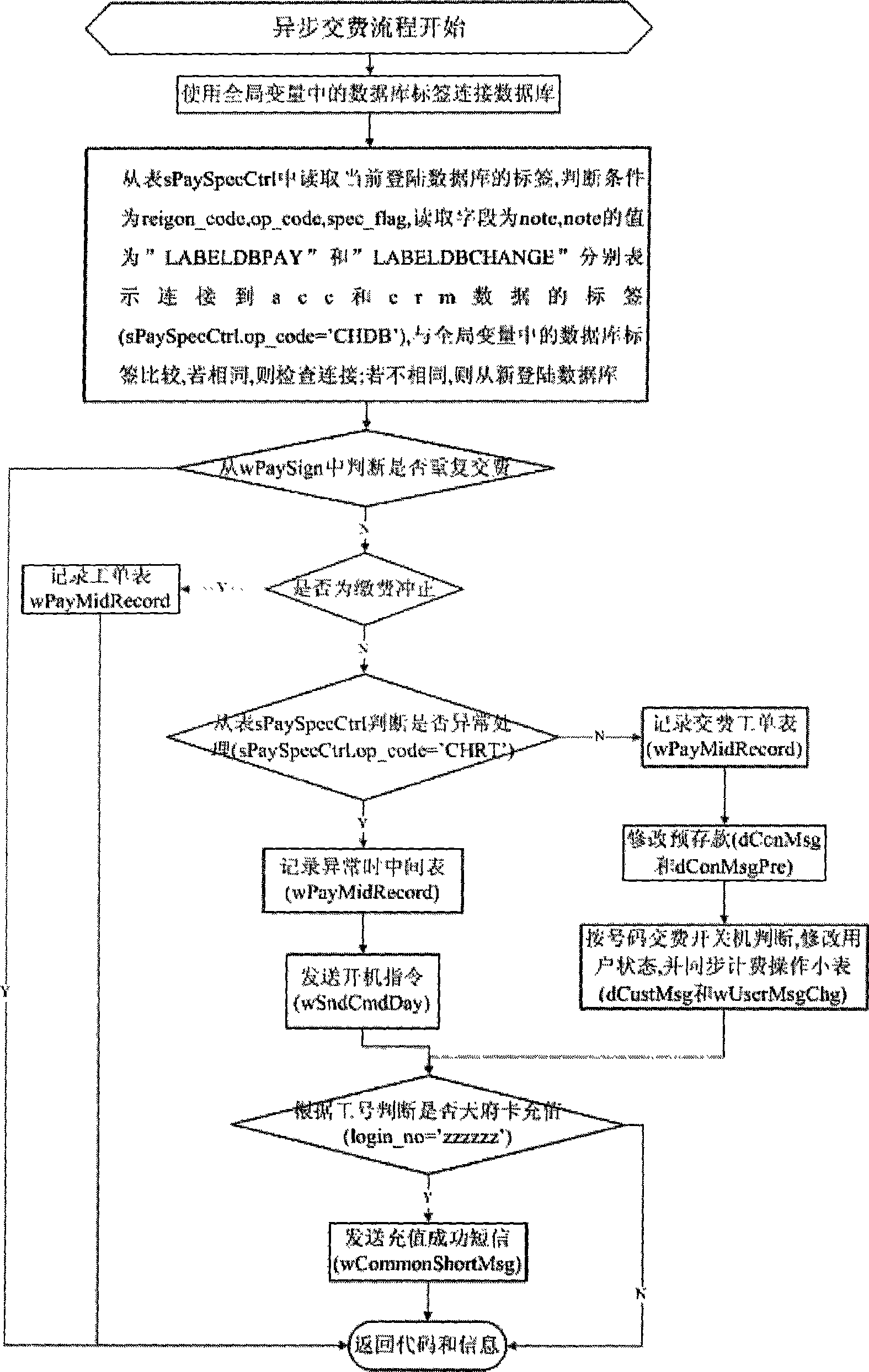 Method for asynchronous payment arrival of mobile phone account